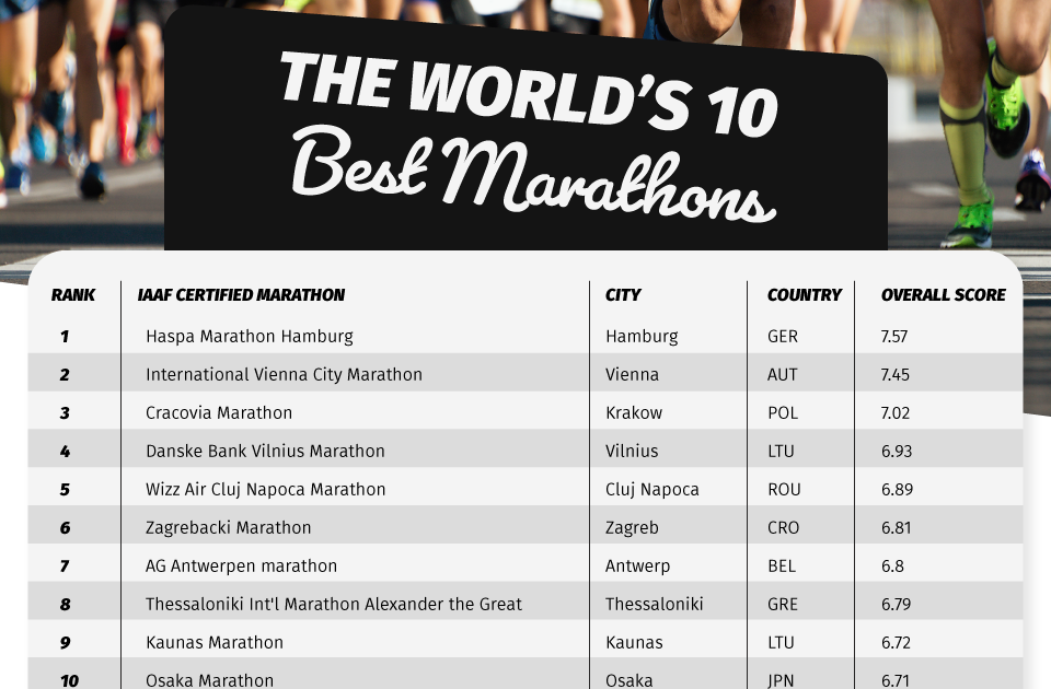 Up For A Challenge? These Are The World’s Best Marathon Courses The
