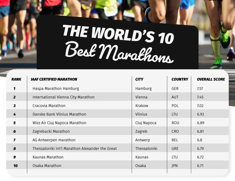 The worlds 10 best marathon cities by JuzsportsShops