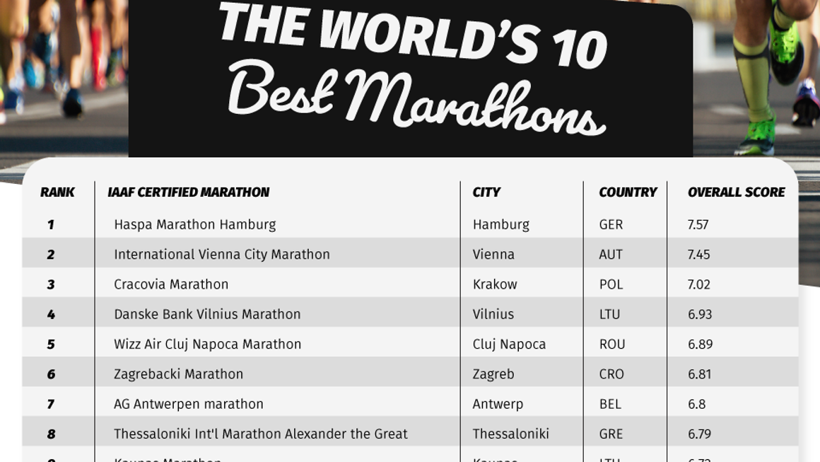 The worlds 10 best marathon cities by the Sole Supplier