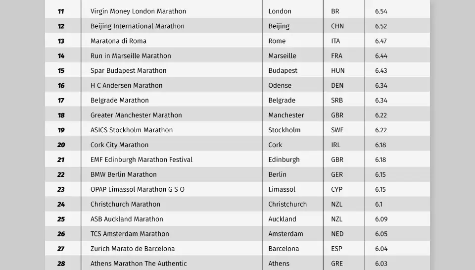 Up For A Challenge? These Are The World’s Best Marathon Courses