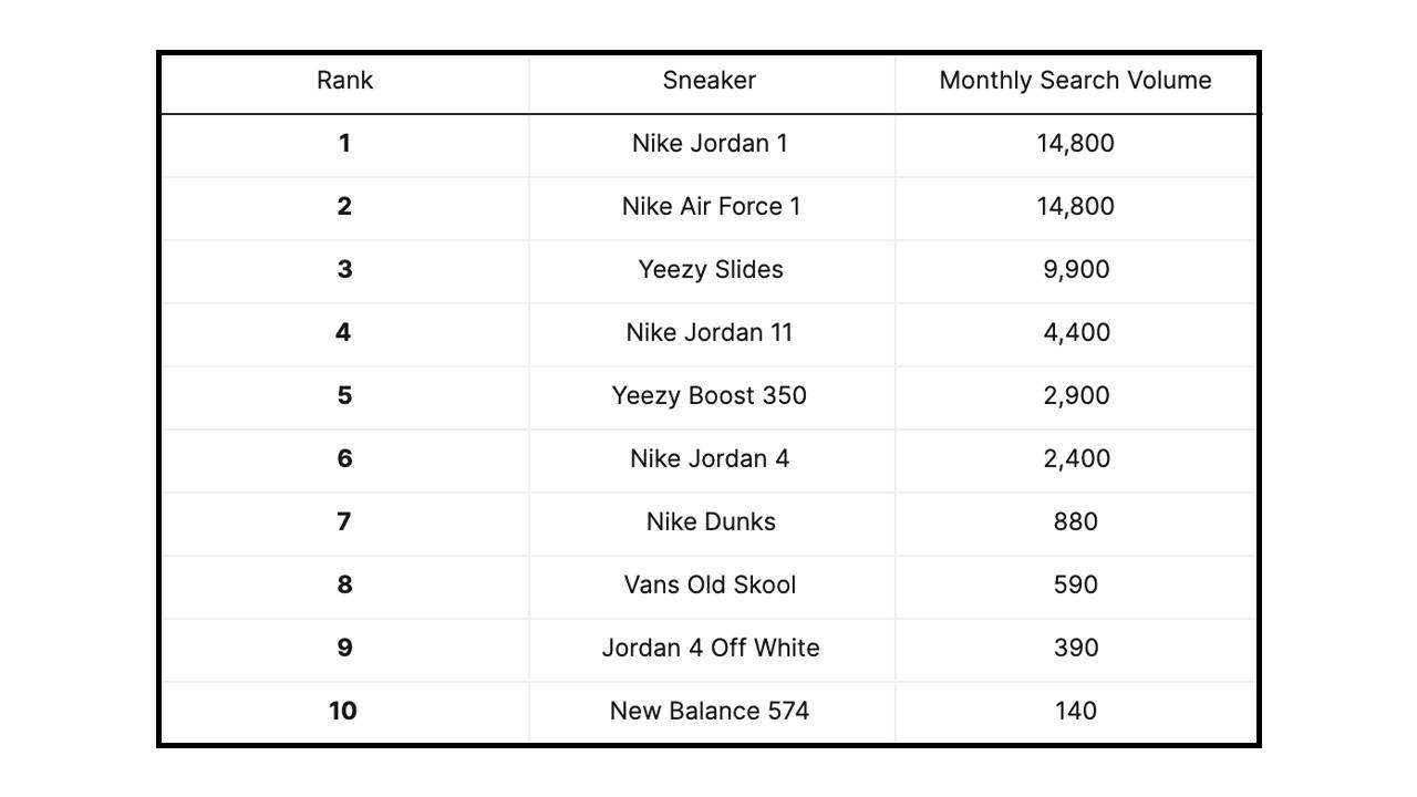 The Most in Demand Sneaker Fakes and How to Spot Them