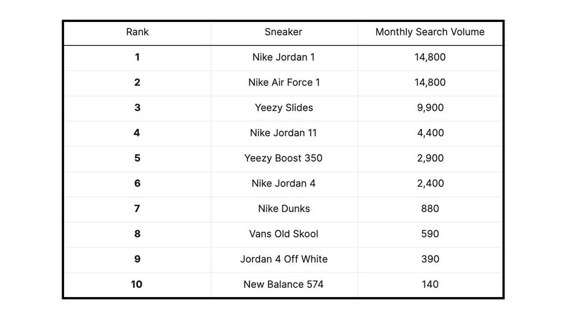 The Most in Demand Sneaker Fakes and How to Spot Them The Most in Demand Sneaker Fakes and How to Spot Them