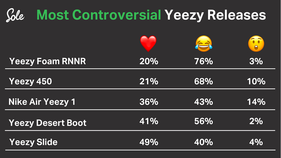 Most Controversial Yeezy Releases 2021