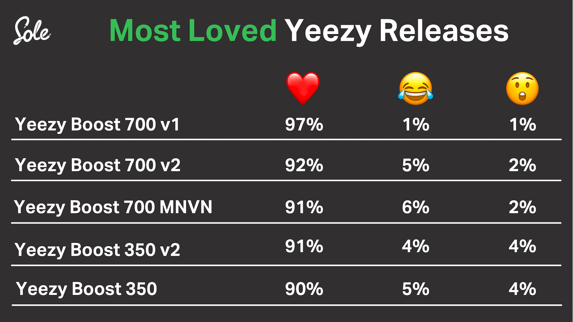 Most Loved Yeezy Releases 2021