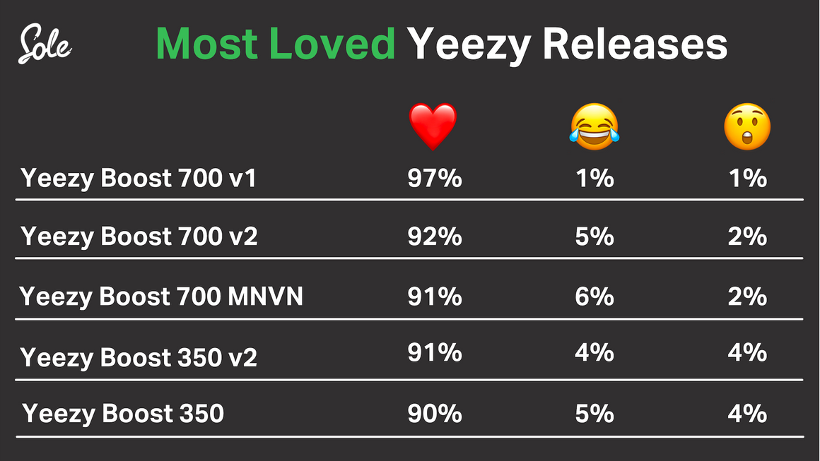 Most Loved Yeezy Releases 2021