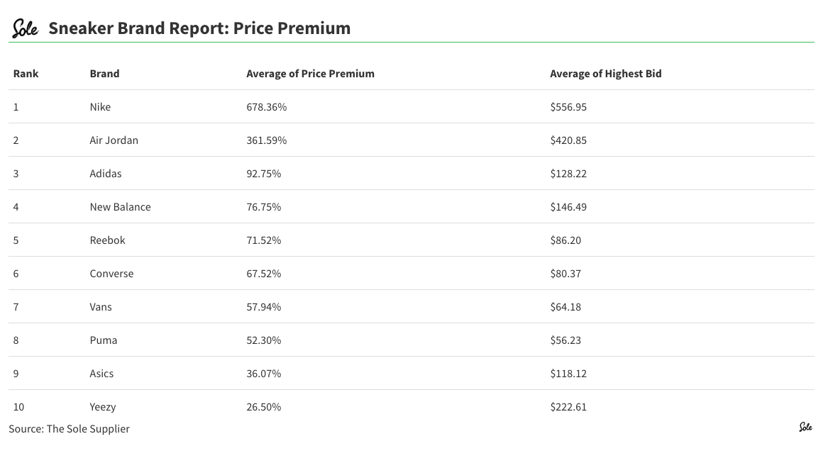 Sneaker Brand with highest Price Premium