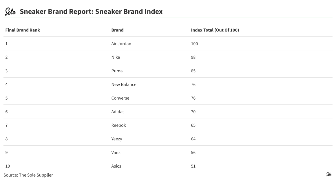 2021 Sneaker Brand Index