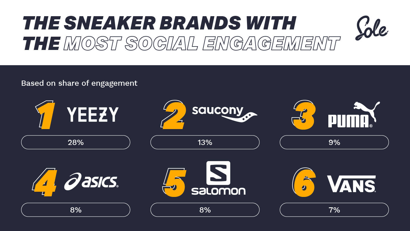Sneaker Brand with Most Social Engagement